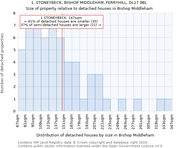 1, STONEYBECK, BISHOP MIDDLEHAM, FERRYHILL, DL17 9BL: Size of property relative to detached houses in Bishop Middleham