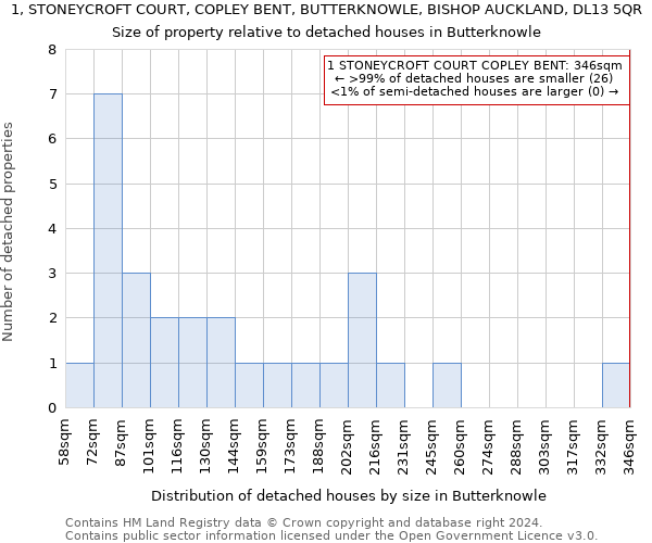 1, STONEYCROFT COURT, COPLEY BENT, BUTTERKNOWLE, BISHOP AUCKLAND, DL13 5QR: Size of property relative to detached houses in Butterknowle