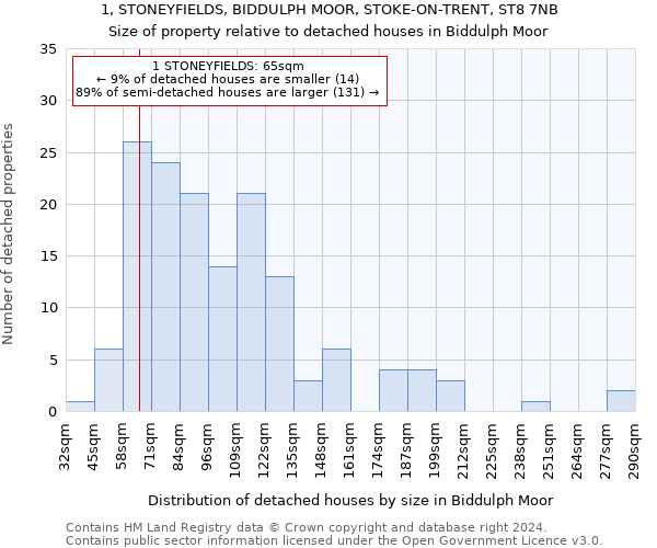 1, STONEYFIELDS, BIDDULPH MOOR, STOKE-ON-TRENT, ST8 7NB: Size of property relative to detached houses in Biddulph Moor