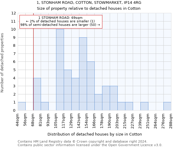 1, STONHAM ROAD, COTTON, STOWMARKET, IP14 4RG: Size of property relative to detached houses in Cotton