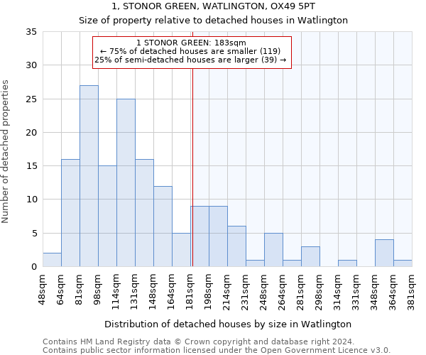 1, STONOR GREEN, WATLINGTON, OX49 5PT: Size of property relative to detached houses in Watlington