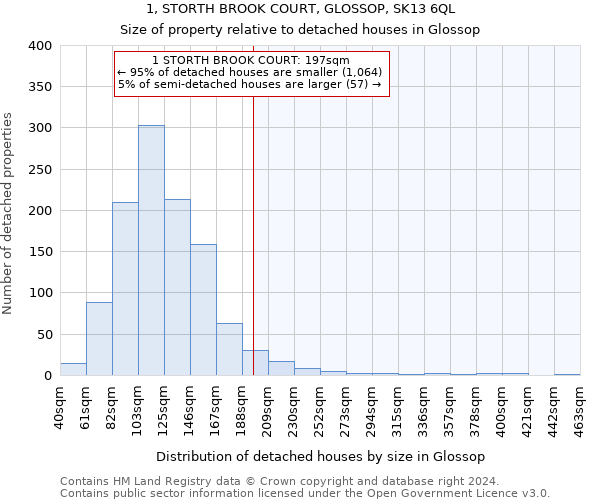 1, STORTH BROOK COURT, GLOSSOP, SK13 6QL: Size of property relative to detached houses in Glossop