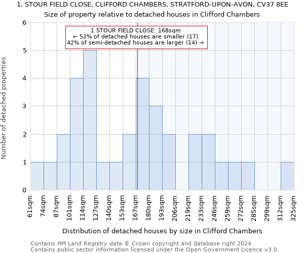 1, STOUR FIELD CLOSE, CLIFFORD CHAMBERS, STRATFORD-UPON-AVON, CV37 8EE: Size of property relative to detached houses in Clifford Chambers