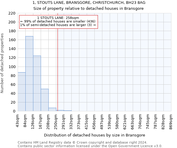 1, STOUTS LANE, BRANSGORE, CHRISTCHURCH, BH23 8AG: Size of property relative to detached houses in Bransgore