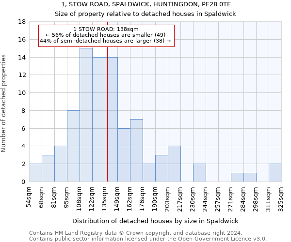 1, STOW ROAD, SPALDWICK, HUNTINGDON, PE28 0TE: Size of property relative to detached houses in Spaldwick