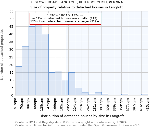 1, STOWE ROAD, LANGTOFT, PETERBOROUGH, PE6 9NA: Size of property relative to detached houses in Langtoft