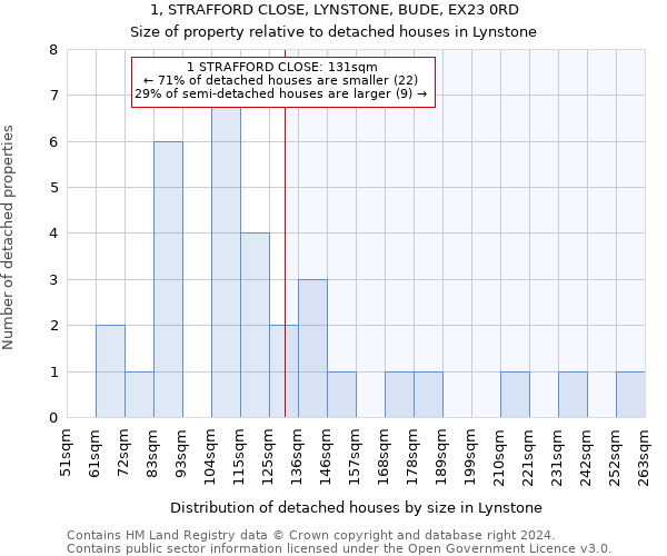 1, STRAFFORD CLOSE, LYNSTONE, BUDE, EX23 0RD: Size of property relative to detached houses in Lynstone