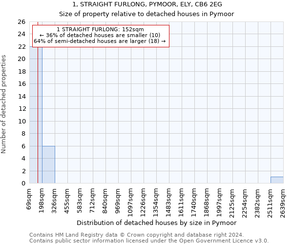 1, STRAIGHT FURLONG, PYMOOR, ELY, CB6 2EG: Size of property relative to detached houses in Pymoor