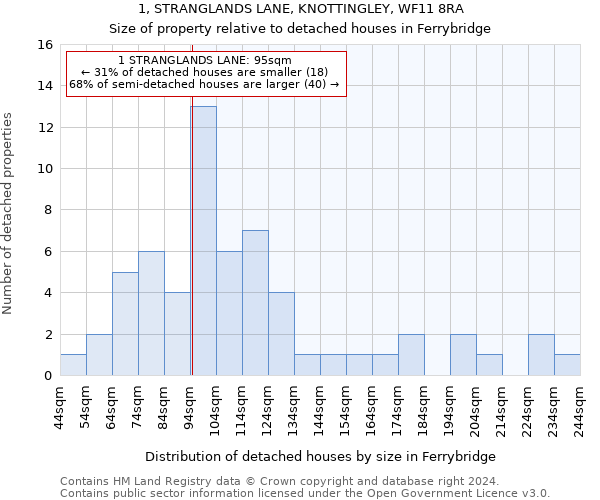 1, STRANGLANDS LANE, KNOTTINGLEY, WF11 8RA: Size of property relative to detached houses in Ferrybridge