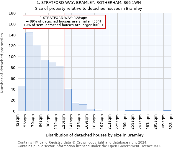 1, STRATFORD WAY, BRAMLEY, ROTHERHAM, S66 1WN: Size of property relative to detached houses in Bramley