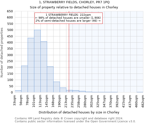 1, STRAWBERRY FIELDS, CHORLEY, PR7 1PQ: Size of property relative to detached houses in Chorley