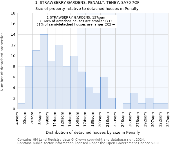 1, STRAWBERRY GARDENS, PENALLY, TENBY, SA70 7QF: Size of property relative to detached houses in Penally