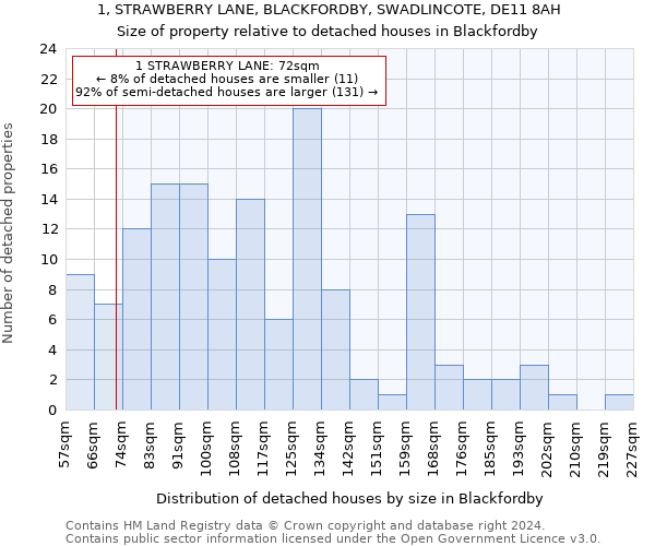 1, STRAWBERRY LANE, BLACKFORDBY, SWADLINCOTE, DE11 8AH: Size of property relative to detached houses in Blackfordby