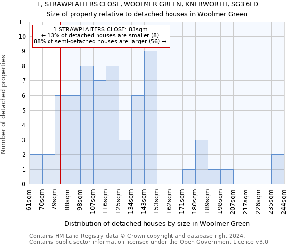 1, STRAWPLAITERS CLOSE, WOOLMER GREEN, KNEBWORTH, SG3 6LD: Size of property relative to detached houses in Woolmer Green