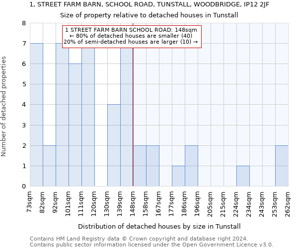 1, STREET FARM BARN, SCHOOL ROAD, TUNSTALL, WOODBRIDGE, IP12 2JF: Size of property relative to detached houses in Tunstall