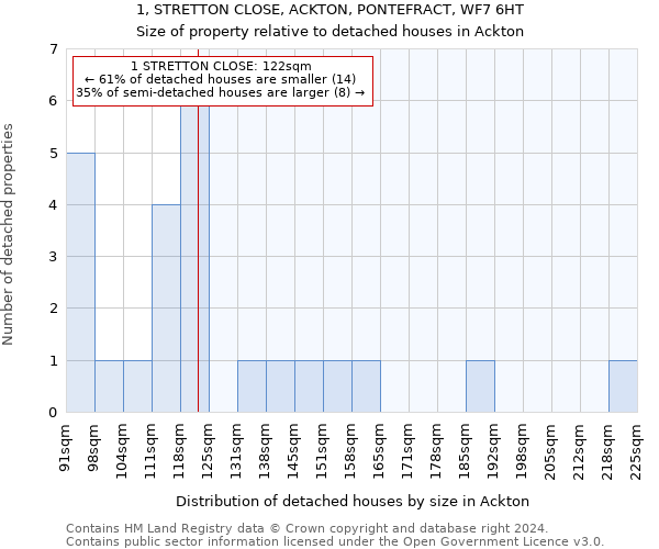 1, STRETTON CLOSE, ACKTON, PONTEFRACT, WF7 6HT: Size of property relative to detached houses in Ackton