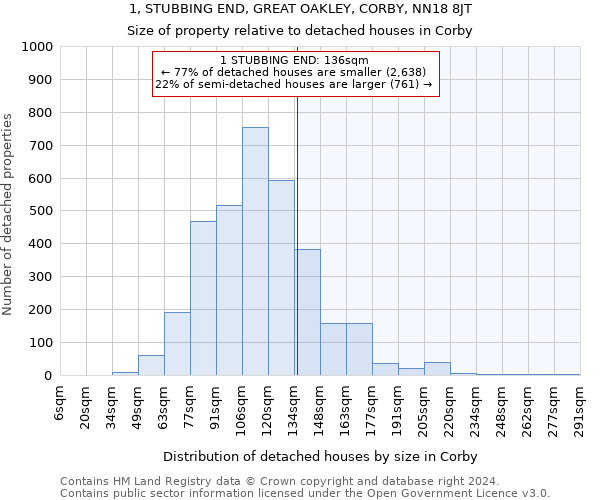 1, STUBBING END, GREAT OAKLEY, CORBY, NN18 8JT: Size of property relative to detached houses in Corby