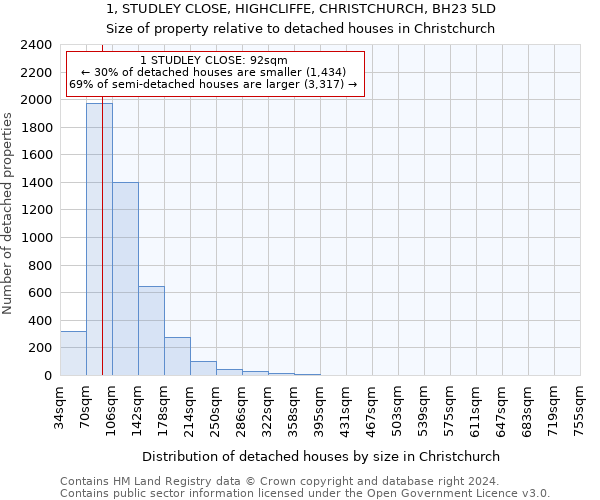 1, STUDLEY CLOSE, HIGHCLIFFE, CHRISTCHURCH, BH23 5LD: Size of property relative to detached houses in Christchurch