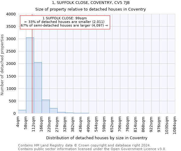 1, SUFFOLK CLOSE, COVENTRY, CV5 7JB: Size of property relative to detached houses in Coventry