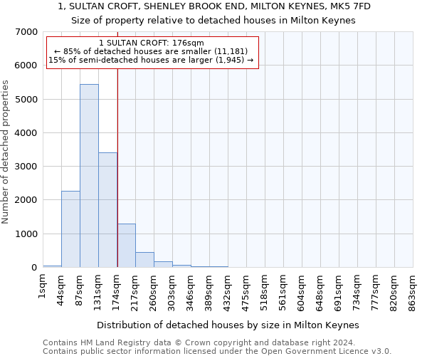 1, SULTAN CROFT, SHENLEY BROOK END, MILTON KEYNES, MK5 7FD: Size of property relative to detached houses in Milton Keynes