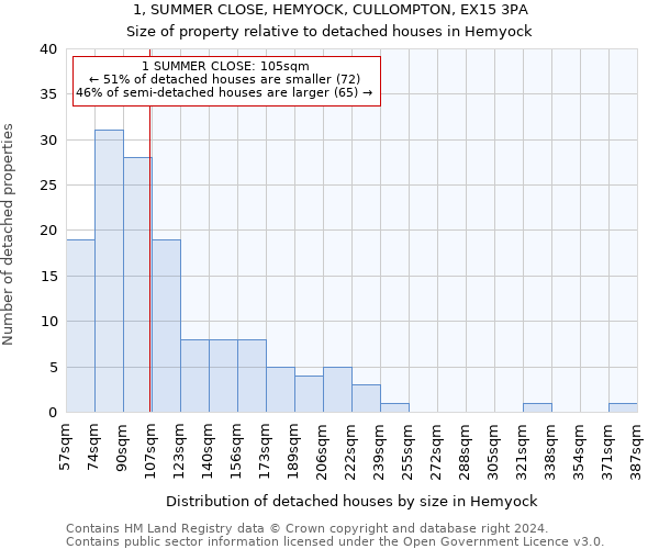 1, SUMMER CLOSE, HEMYOCK, CULLOMPTON, EX15 3PA: Size of property relative to detached houses in Hemyock