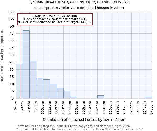 1, SUMMERDALE ROAD, QUEENSFERRY, DEESIDE, CH5 1XB: Size of property relative to detached houses in Aston