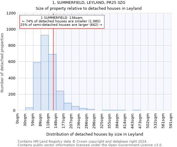 1, SUMMERFIELD, LEYLAND, PR25 3ZG: Size of property relative to detached houses in Leyland