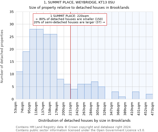 1, SUMMIT PLACE, WEYBRIDGE, KT13 0SU: Size of property relative to detached houses in Brooklands