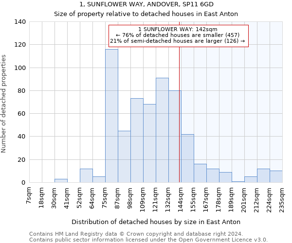 1, SUNFLOWER WAY, ANDOVER, SP11 6GD: Size of property relative to detached houses in East Anton