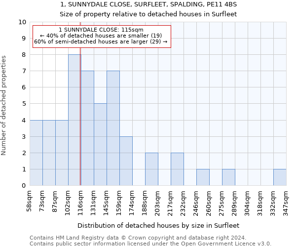 1, SUNNYDALE CLOSE, SURFLEET, SPALDING, PE11 4BS: Size of property relative to detached houses in Surfleet