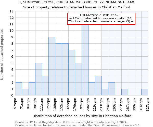 1, SUNNYSIDE CLOSE, CHRISTIAN MALFORD, CHIPPENHAM, SN15 4AX: Size of property relative to detached houses in Christian Malford