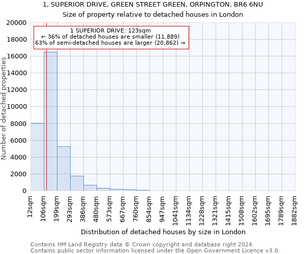 1, SUPERIOR DRIVE, GREEN STREET GREEN, ORPINGTON, BR6 6NU: Size of property relative to detached houses in London