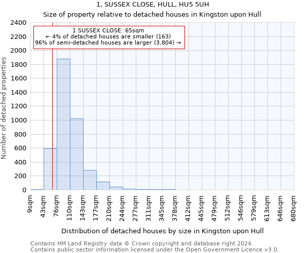 1, SUSSEX CLOSE, HULL, HU5 5UH: Size of property relative to detached houses in Kingston upon Hull