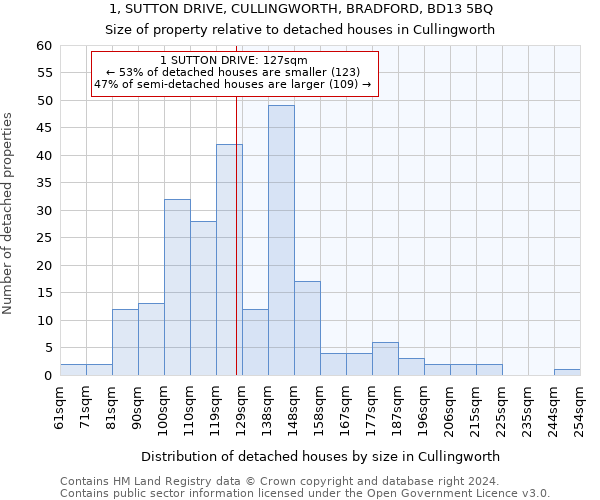 1, SUTTON DRIVE, CULLINGWORTH, BRADFORD, BD13 5BQ: Size of property relative to detached houses in Cullingworth