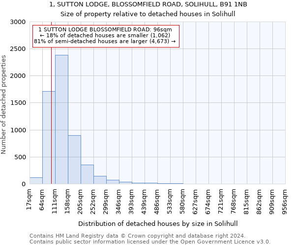 1, SUTTON LODGE, BLOSSOMFIELD ROAD, SOLIHULL, B91 1NB: Size of property relative to detached houses in Solihull