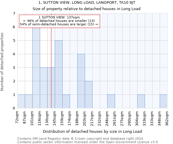 1, SUTTON VIEW, LONG LOAD, LANGPORT, TA10 9JT: Size of property relative to detached houses in Long Load