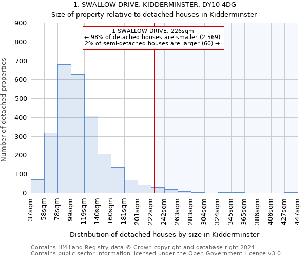 1, SWALLOW DRIVE, KIDDERMINSTER, DY10 4DG: Size of property relative to detached houses in Kidderminster