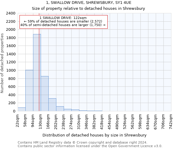 1, SWALLOW DRIVE, SHREWSBURY, SY1 4UE: Size of property relative to detached houses in Shrewsbury