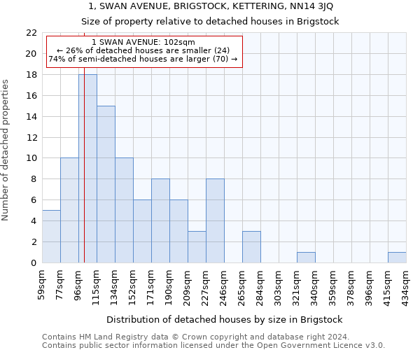 1, SWAN AVENUE, BRIGSTOCK, KETTERING, NN14 3JQ: Size of property relative to detached houses in Brigstock