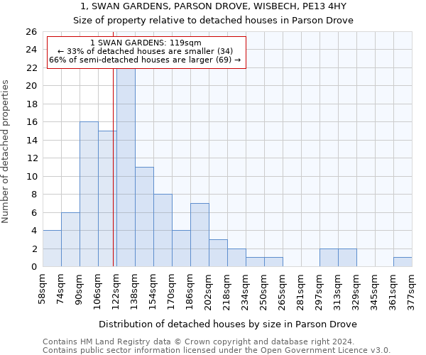 1, SWAN GARDENS, PARSON DROVE, WISBECH, PE13 4HY: Size of property relative to detached houses in Parson Drove