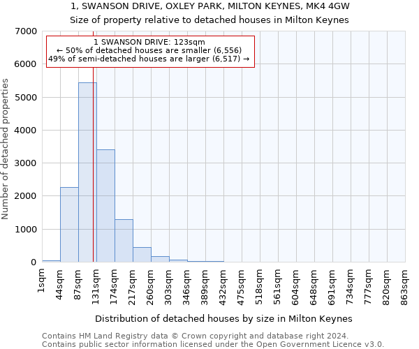 1, SWANSON DRIVE, OXLEY PARK, MILTON KEYNES, MK4 4GW: Size of property relative to detached houses in Milton Keynes