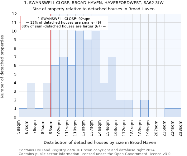 1, SWANSWELL CLOSE, BROAD HAVEN, HAVERFORDWEST, SA62 3LW: Size of property relative to detached houses in Broad Haven