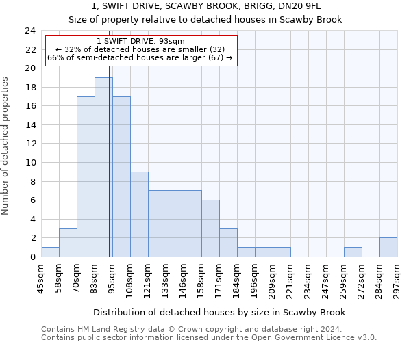 1, SWIFT DRIVE, SCAWBY BROOK, BRIGG, DN20 9FL: Size of property relative to detached houses in Scawby Brook