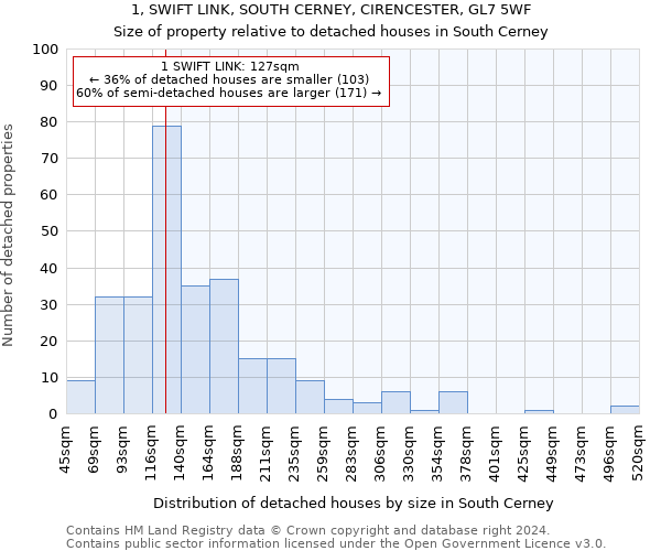 1, SWIFT LINK, SOUTH CERNEY, CIRENCESTER, GL7 5WF: Size of property relative to detached houses in South Cerney