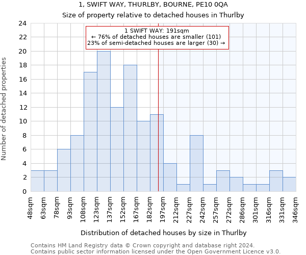 1, SWIFT WAY, THURLBY, BOURNE, PE10 0QA: Size of property relative to detached houses in Thurlby