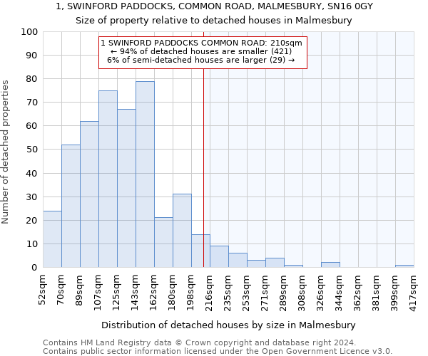 1, SWINFORD PADDOCKS, COMMON ROAD, MALMESBURY, SN16 0GY: Size of property relative to detached houses in Malmesbury