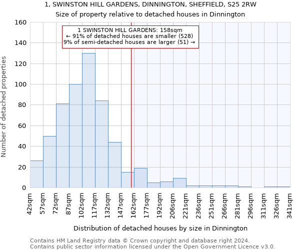 1, SWINSTON HILL GARDENS, DINNINGTON, SHEFFIELD, S25 2RW: Size of property relative to detached houses in Dinnington