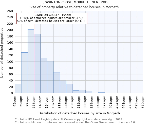 1, SWINTON CLOSE, MORPETH, NE61 2XD: Size of property relative to detached houses in Morpeth