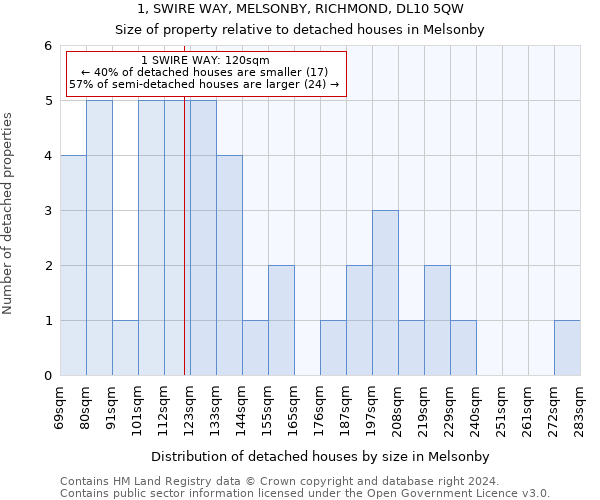 1, SWIRE WAY, MELSONBY, RICHMOND, DL10 5QW: Size of property relative to detached houses in Melsonby