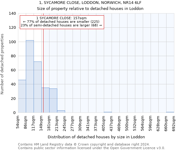 1, SYCAMORE CLOSE, LODDON, NORWICH, NR14 6LF: Size of property relative to detached houses in Loddon